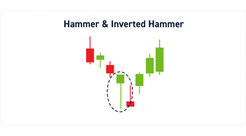 Hammer and Inverted Hammer Patterns