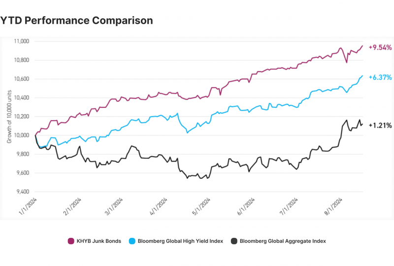 Junk bond charts