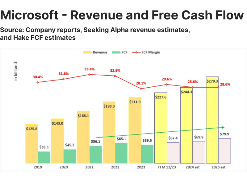 Microsoft Revenue and Cash Flow Chart