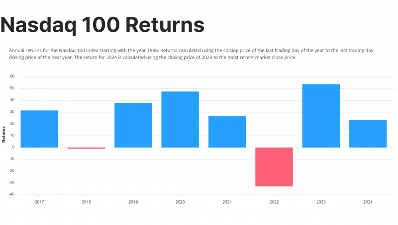 NASDAQ presidential cycle returns