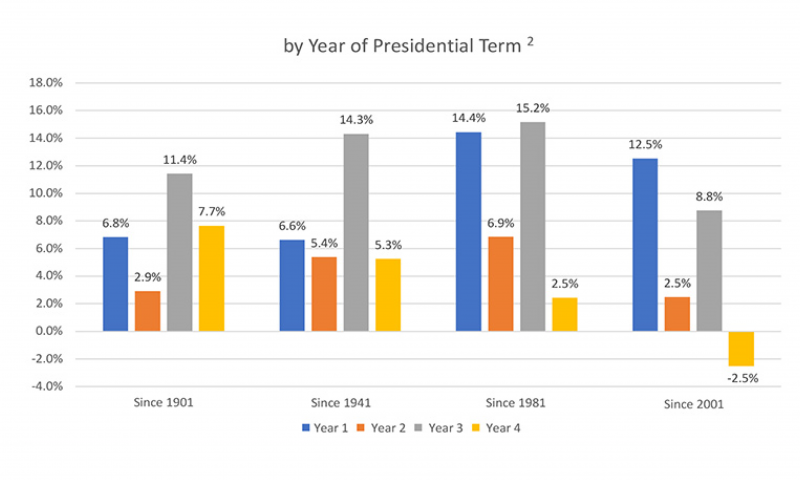 Presidental election cycle in stocks