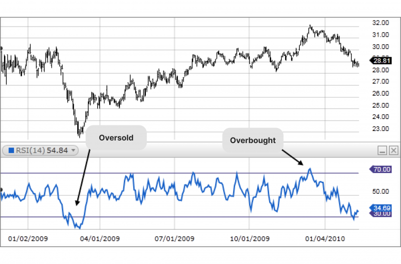 Relative Strength Index (RSI)