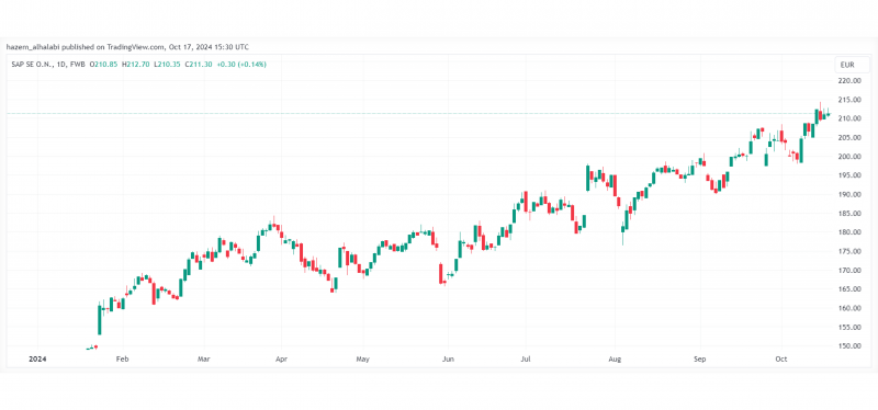 SAP (€210 per share)