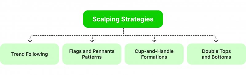 Scalping Strategies