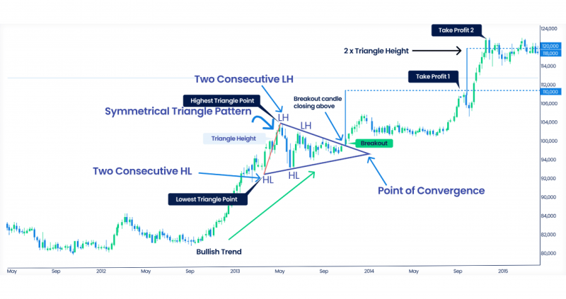 Symmetrical Triangle Pattern chart visualization