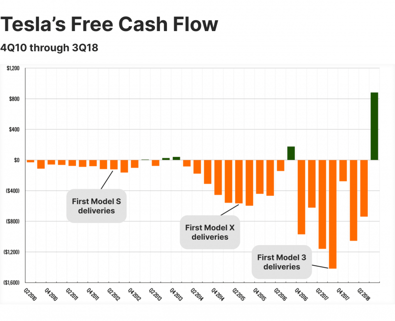 Tesla's free cash flow