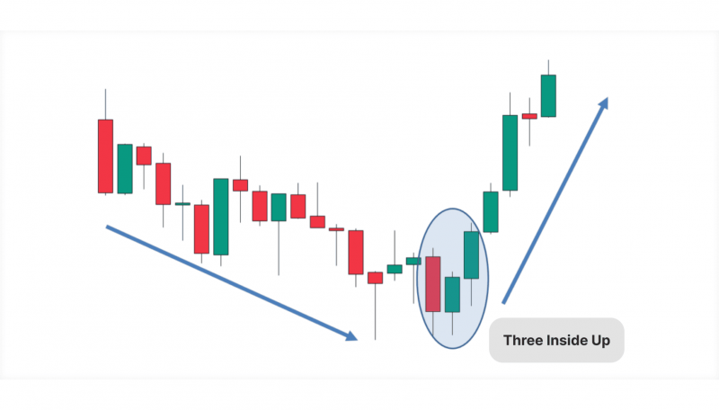 Three Inside Up Pattern