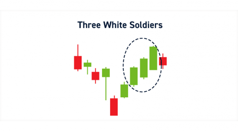 Three White Soldiers Pattern