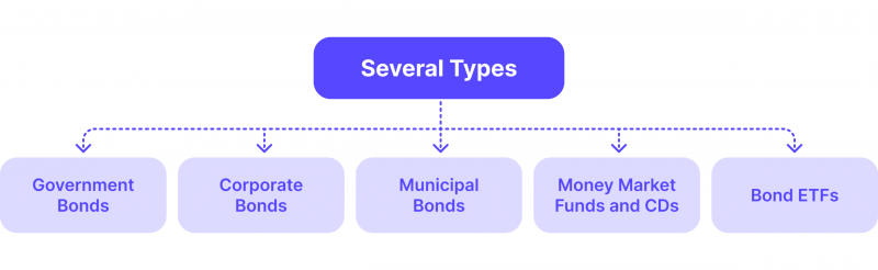 Types of Fixed income