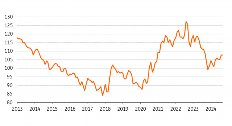 US CPI 2018