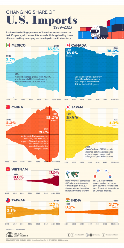 US Trade Partners