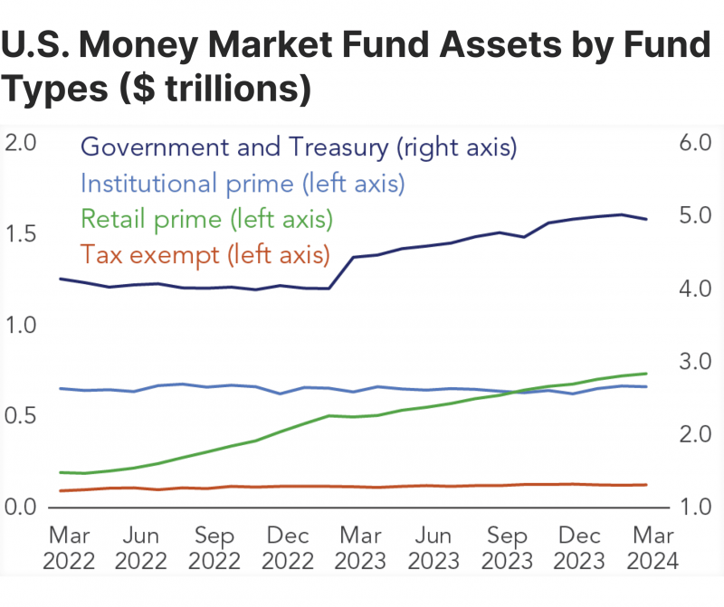 US money market funds market