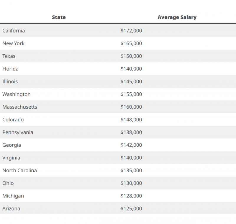 average salaries of blockchain developers in the US