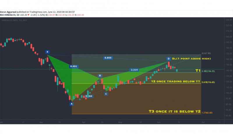 bearish Bat Pattern chart visualization