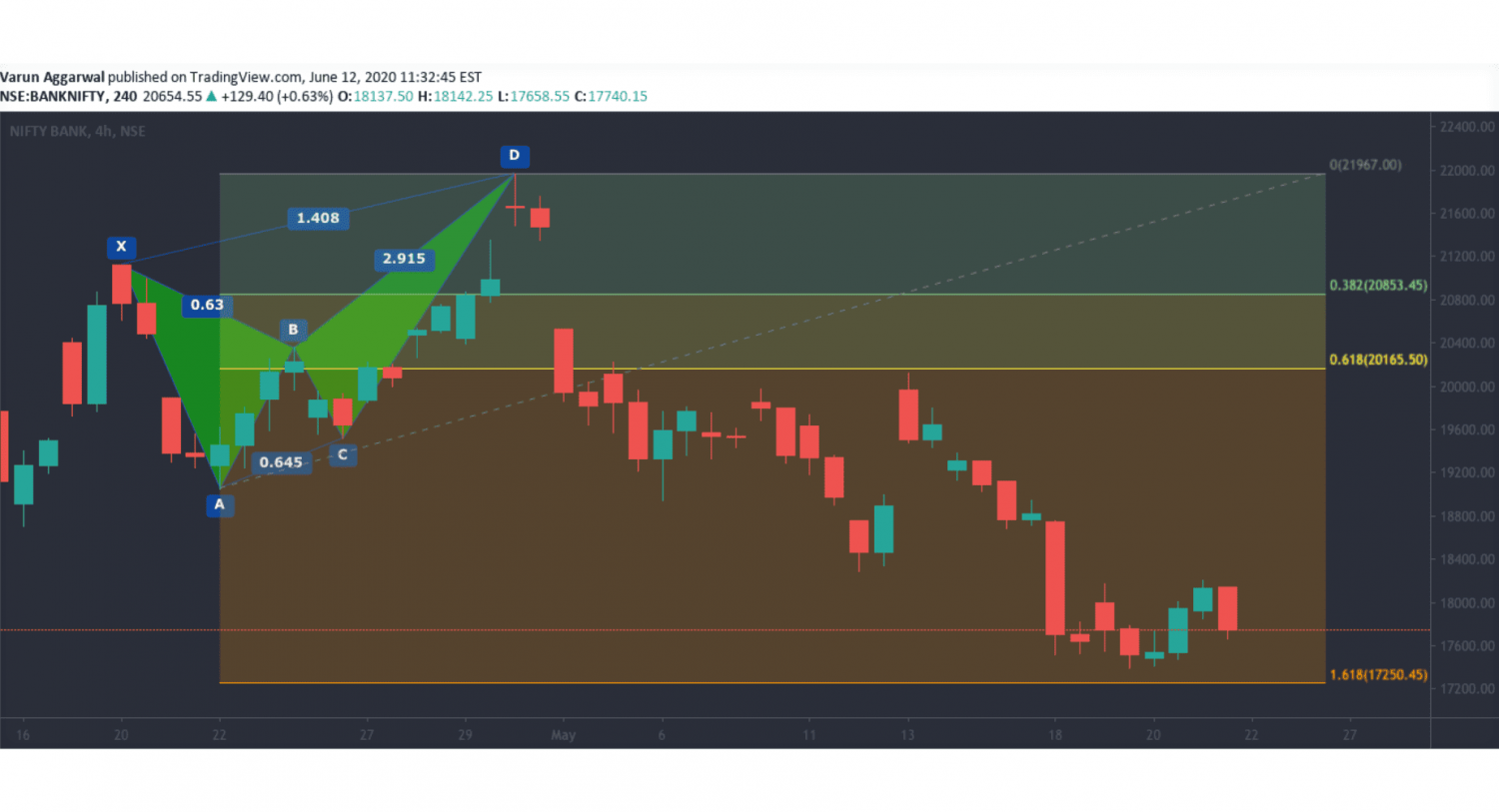 Harmonic Patterns — Complete Guide for Traders