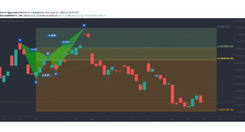 bearish Butterfly Pattern chart visualization