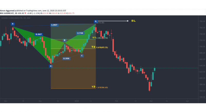 bearish Crab Pattern chart visualization