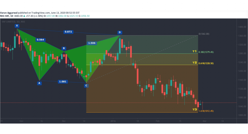 bearish Cypher Pattern chart visualization