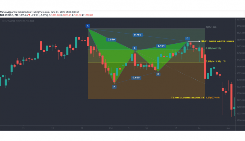 bearish Gartley Pattern chart visualization