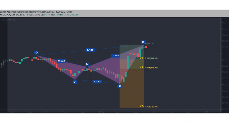 bearish Shark Pattern chart visualization