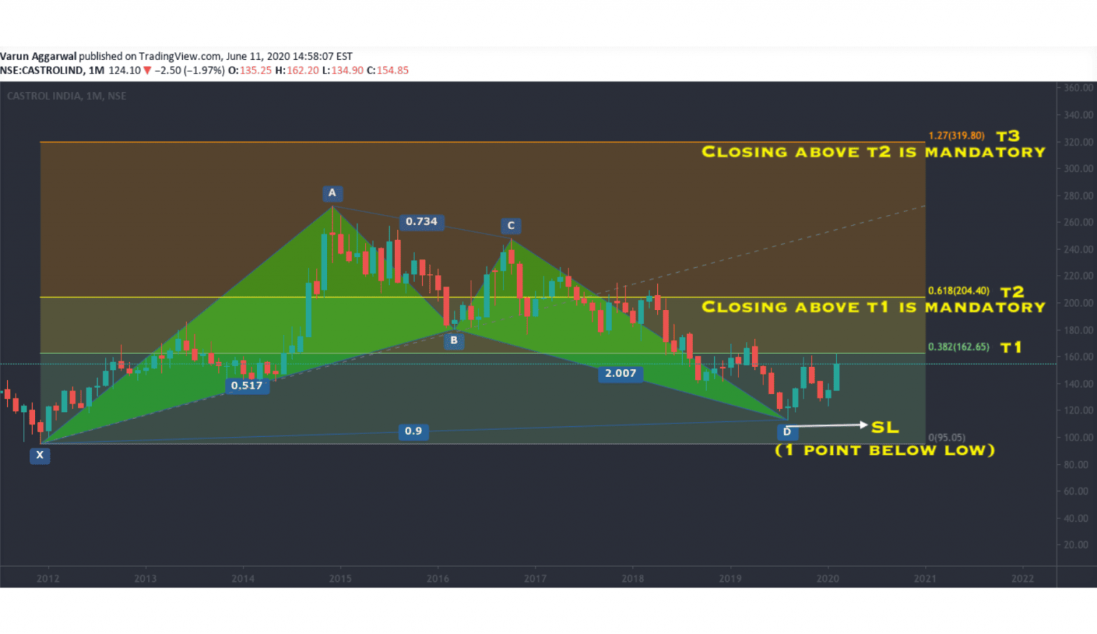 Harmonic Patterns — Complete Guide for Traders