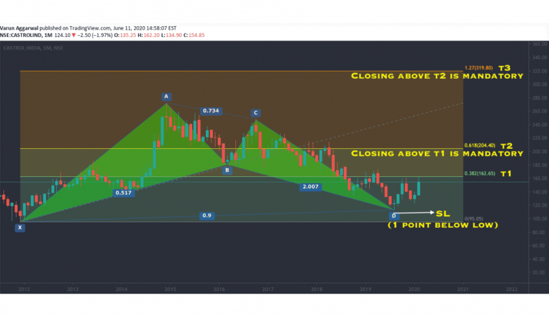 bullish Bat Pattern chart visualization