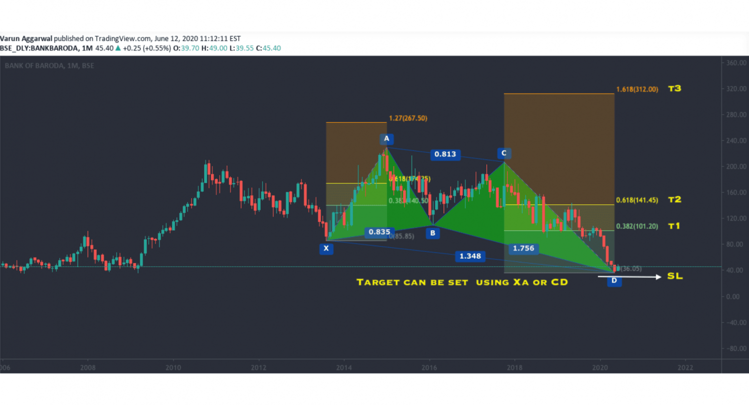 Harmonic Patterns — Complete Guide for Traders