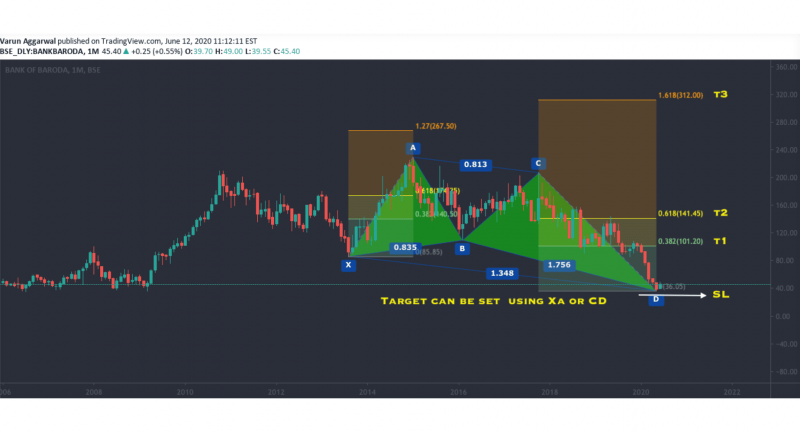 bullish Butterfly Pattern chart visualization