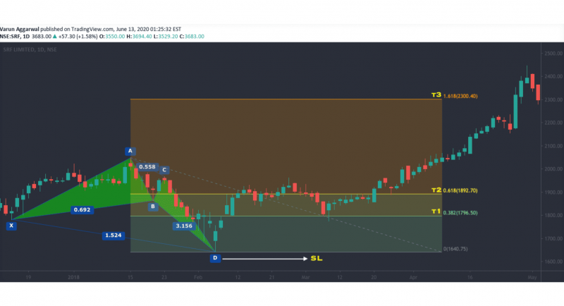 bullish Crab Pattern chart visualization