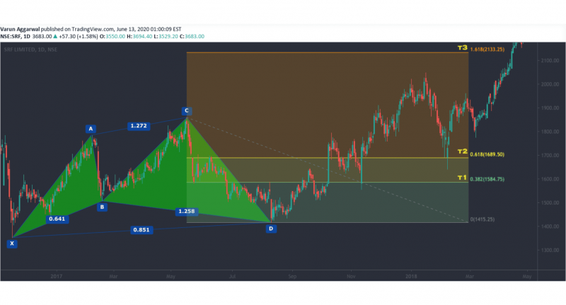 bullish Cypher Pattern chart visualization