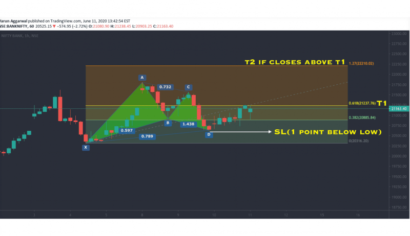 bullish Gartley Pattern chart visualization