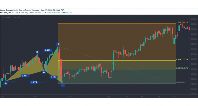 bullish Shark Pattern chart visualization