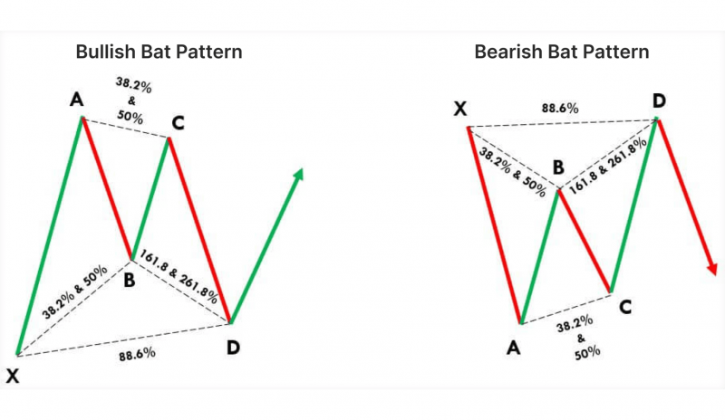 bullish and bearish Bat Pattern visual representation