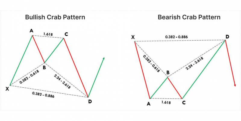 bullish and bearish Crab Pattern visual representation