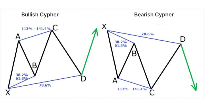 bullish and bearish Cypher Pattern visual representation