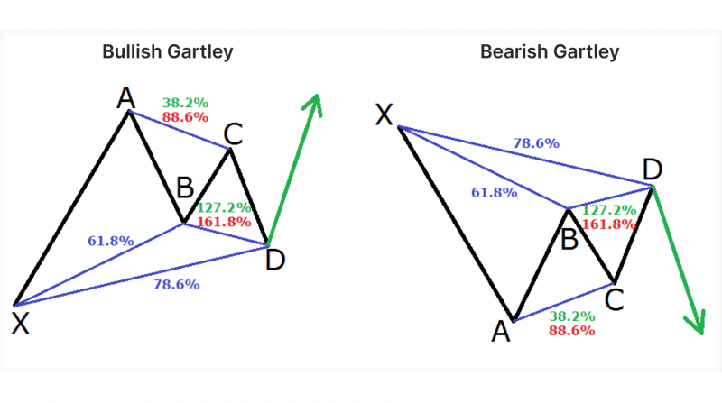 bullish and bearish Gartley Pattern visual representation