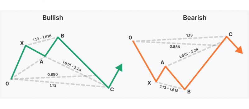 bullish and bearish Shark Pattern visual representation