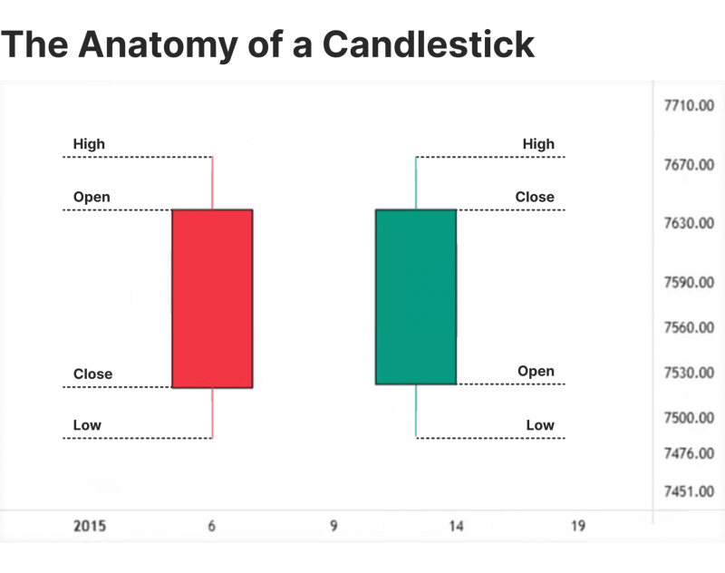 candlestick chart anatomy