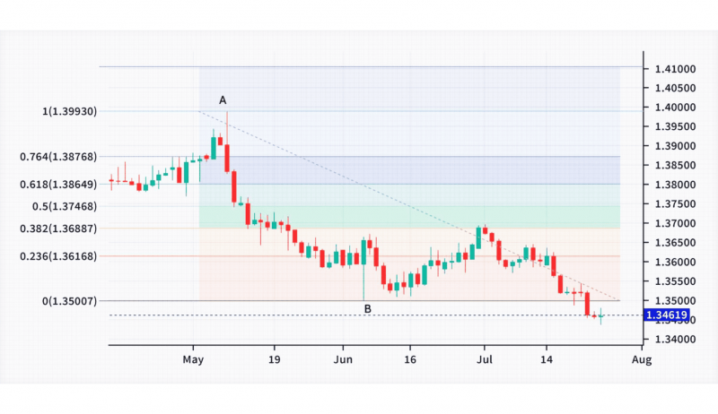 chart visualization of Fibonacci ratios