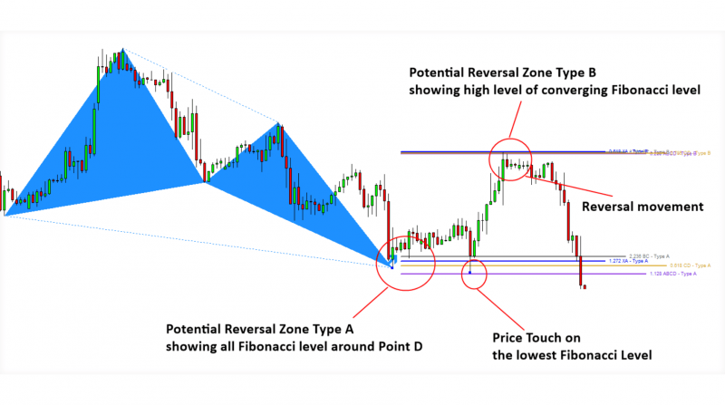 chart visualization of PRZ for Bullish Harmonic Pattern