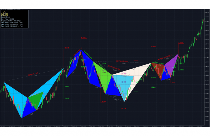 chart visualization of different harmonic patterns of particular asset