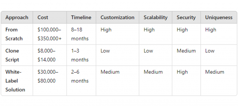 comparison of exchange development approaches