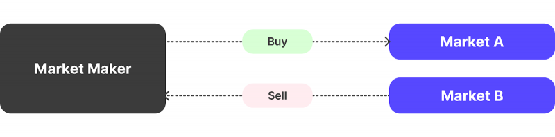 Arbitrage