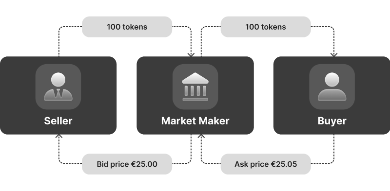 Understanding Crypto Market Making