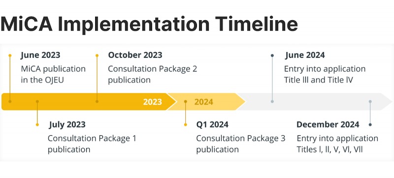 MiCA implementation Timeline