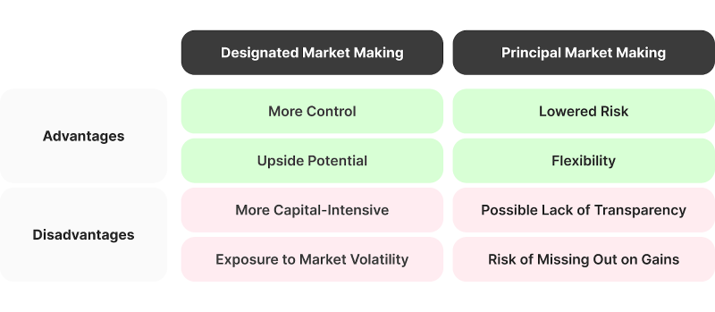 Designated vs Principal Market Making