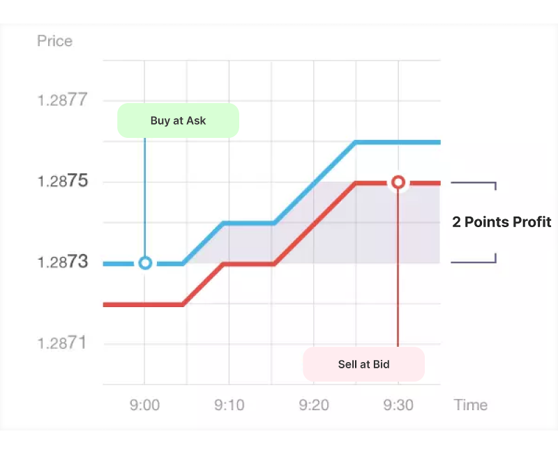 Spread Trading