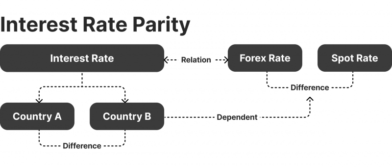 interest rate parity