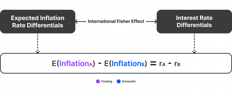 international Fisher effect theory