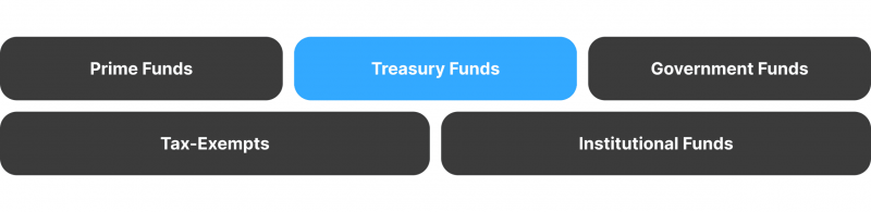 money funds types